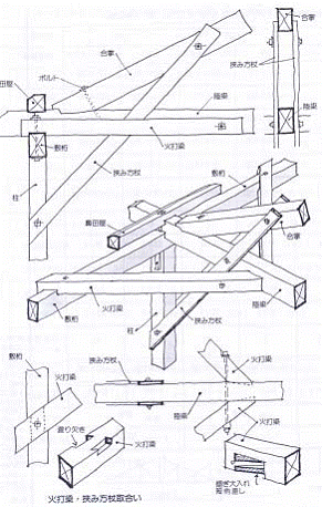 圖12柱樑接法（圖引自：原田孝行，《図解木構造》，p.148）