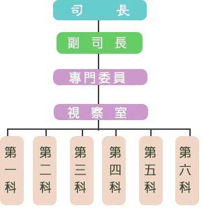 台灣矯正機關組織架構圖